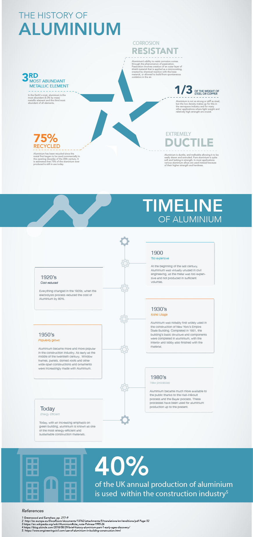 Stellar History of Aluminium